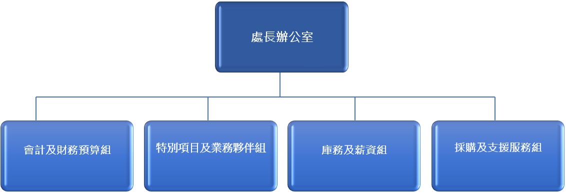 團隊架構
